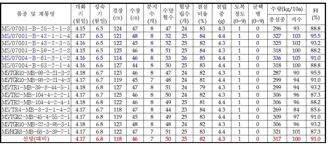 1대잡종 예비시험 생육 및 수량특성