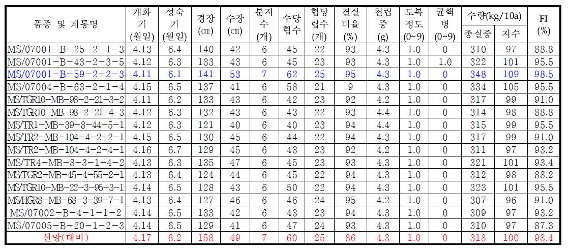 1대잡종 예비시험 생육 및 수량특성