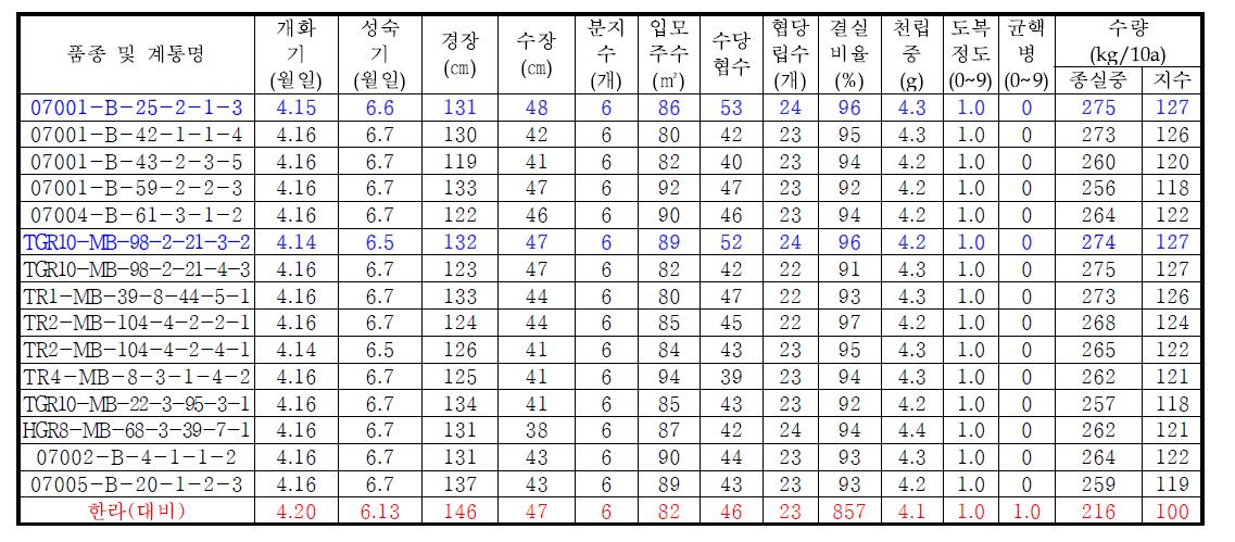 고정종 예비시험 생육 및 수량특성