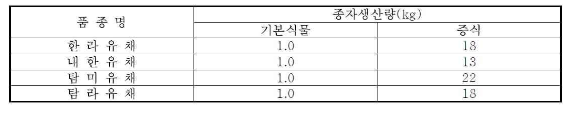 고정종 기본식물 및 증식량채종량