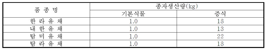 고정종 기본식물 및 증식량채종량