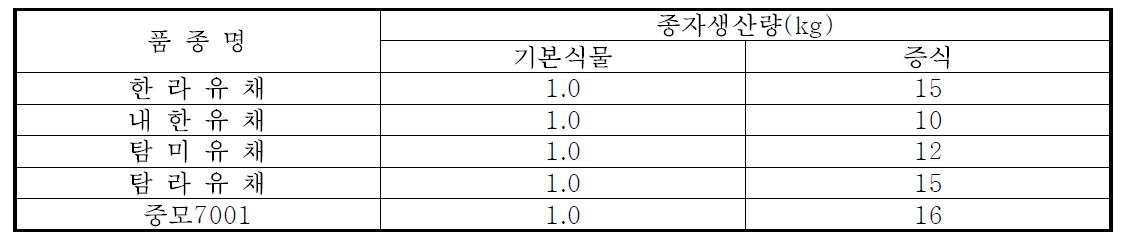 고정종 기본식물 및 증식량채종량