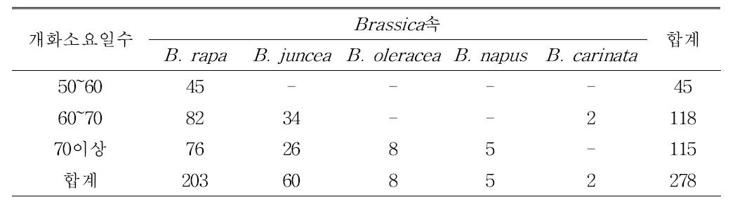 국외도입 Brassica속 유전자원(278점)의 개화소요일수
