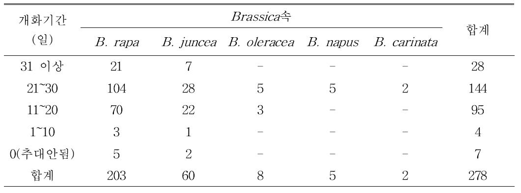 국외도입 Brassica속 유전자원(278점)의 개화기간