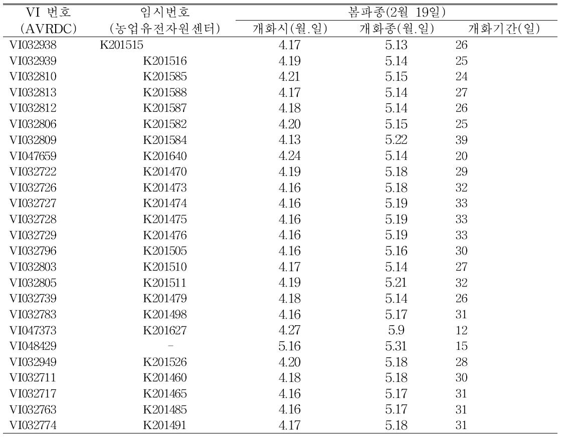 파종 후 개화소요일수 60일 이내인 유전자원(25점)