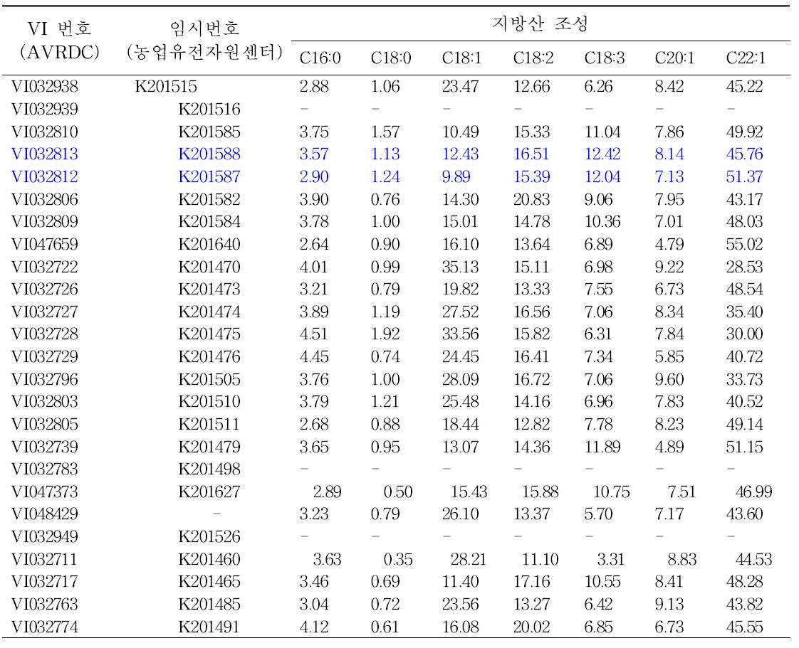 지방산 조성 분석(25점)