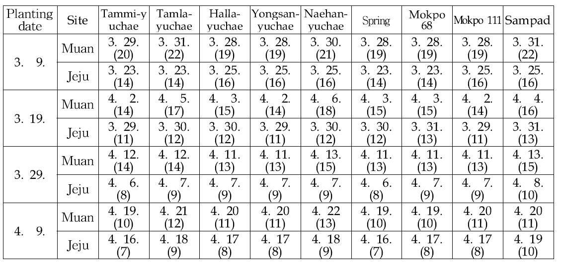 Effect of different planting dates in the spring on days to seedling emergence in rapeseed varieties (2012)