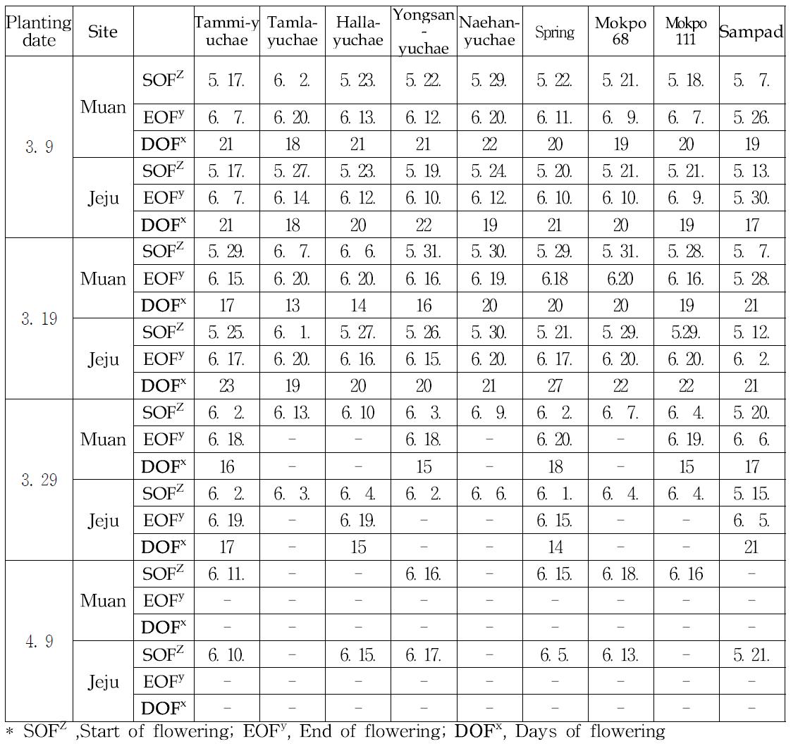 The effects of planting date in the spring on to start of flowering, end of lowering and days of flowering of the rapeseed varieties (2012)