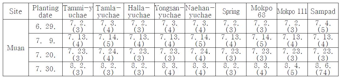 Effect of different planting dates in the summer on days to seedling emergence in rapeseed varieties (2012).