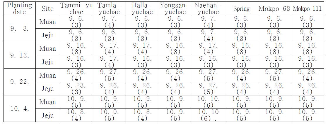 Effect of different planting dates in the autumn on days to seedling emergence in rapeseed varieties (2012).