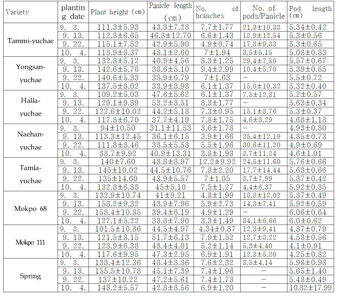 Effect of different planting dates on growth characteristics in rapeseed varieties (Jeju, 2103)