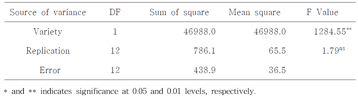 Analysis of variance for proportion of healthy plant on Ilpum and Shingwang