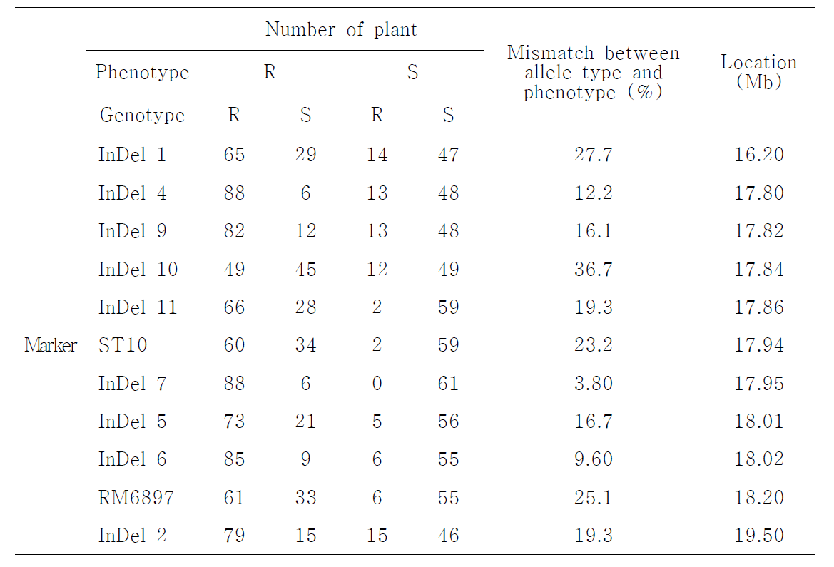 Relationship of Stv-bi and SSR markers, and their chromosomal position on chromosome 11 using 155 rice varieties