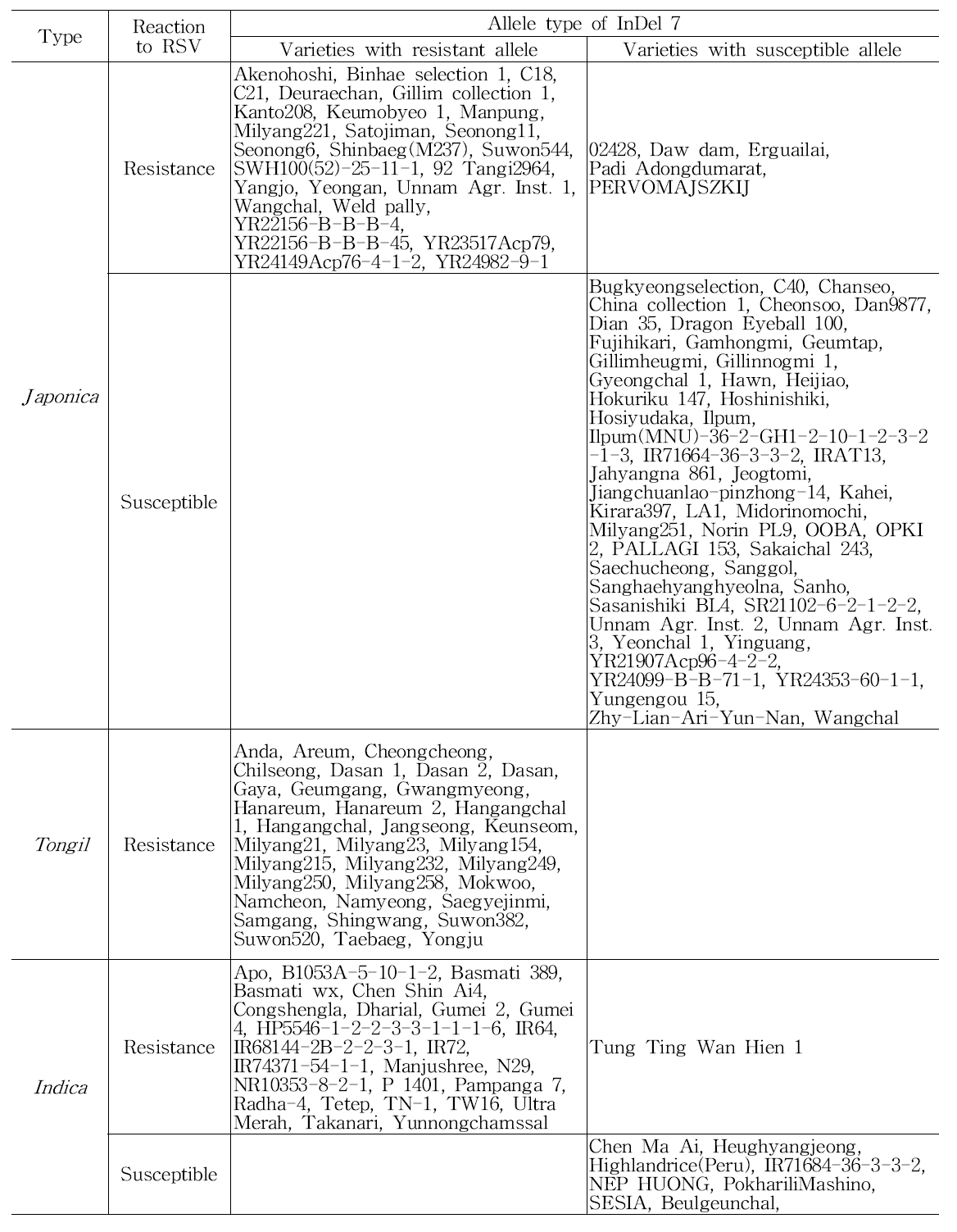 Classification of resistance to RSV on rice varieties by using InDel 7