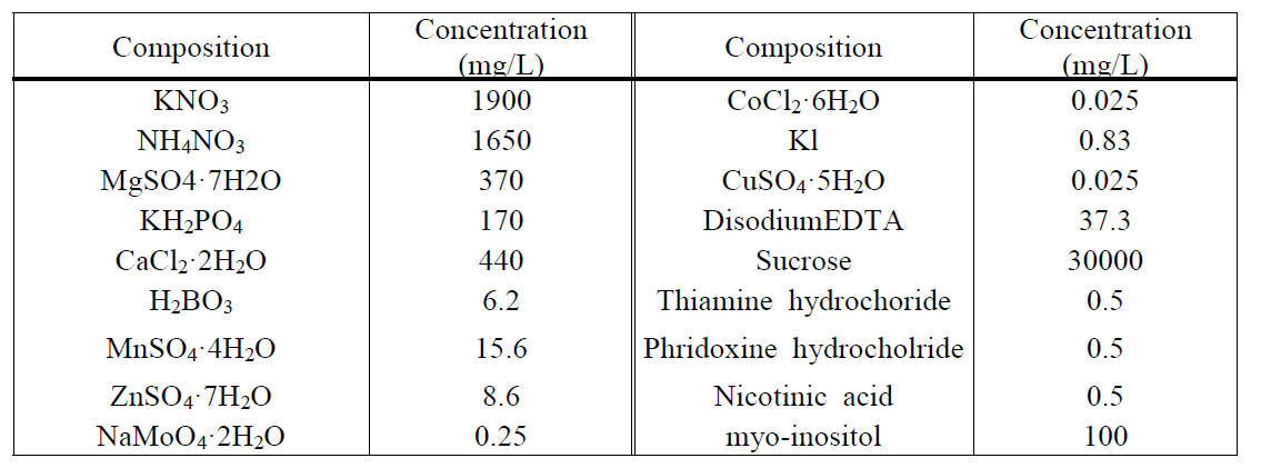 The nutrient composition and concentration for MS medium