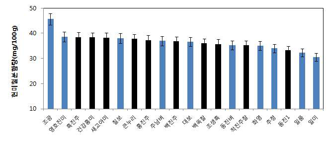 Fe content (mg/100g) of brown rice in each materials