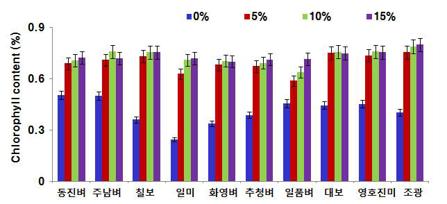 The change of leaf chlorophyll content (%) according to Fe content in MS medium