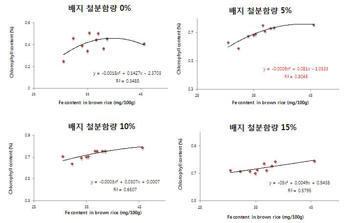 Correlation of Fe content in brown rice and leaf chlorophyll content cultivated in various Fe contained MS medium