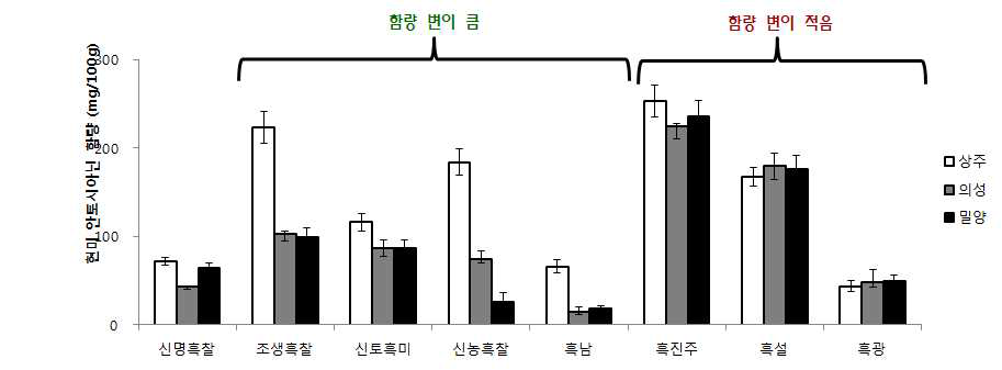 The change of anthocyanin content in brown rice according to cultivation region