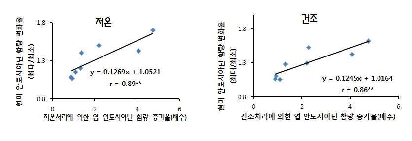 The change of leaf anthocyanin content in black rice by cold and drought stress