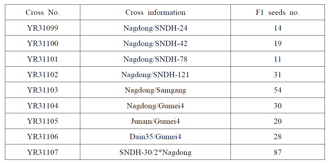 내건성 QTL 정밀지도 및 신규 저항성 QTL 탐색을 위한 인공교배 목록