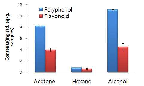 유기용매 종류별 수수겨 추출물의 폴리페놀 및 플라보노이드 함량