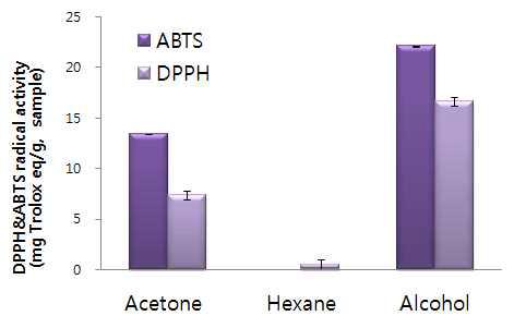 유기용매 종류별 수수겨 추출물의 ABTS 및 DPPH라디컬 소거능