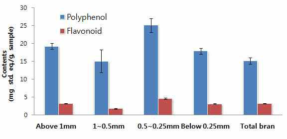 수수겨 입자별 추출물의 폴리페놀 및 플라보노이드 함량