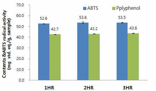 초음파 추출시간별 추출물의ABTS 및 DPPH 라디컬 소거능