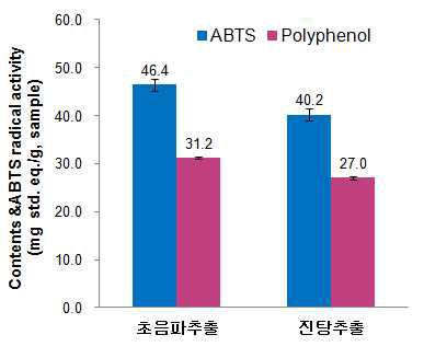 추출방법별 추출물의 폴리페놀 및 플라보노이드 함량