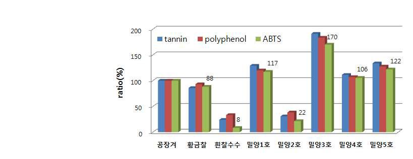 주요 수수품종별 탄닌, 폴리페놀 및 ABTS라디컬 소거능