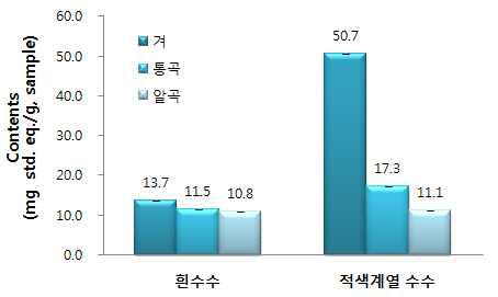 수수의 종피색 및 부위별