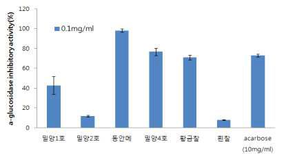 겨 추출물 품종별 α- 글루코시다제 억제 효과