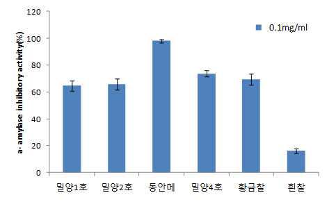 겨 추출물 품종별 α- 아밀라제 억제 효과