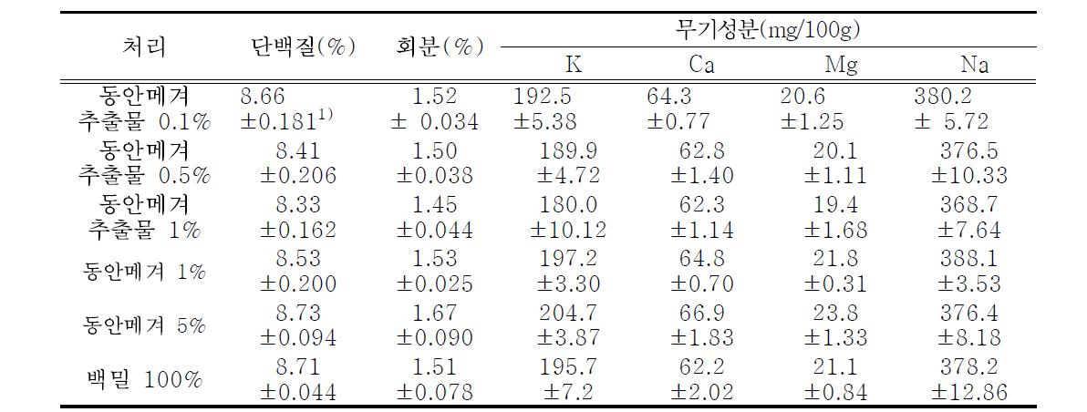 수수겨 및 수수겨 추출물 첨가 머핀의 일반성분