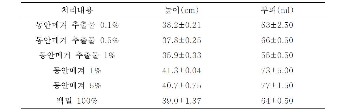 수수겨 및 수수겨 추출물 첨가 머핀의 높이 및 부피