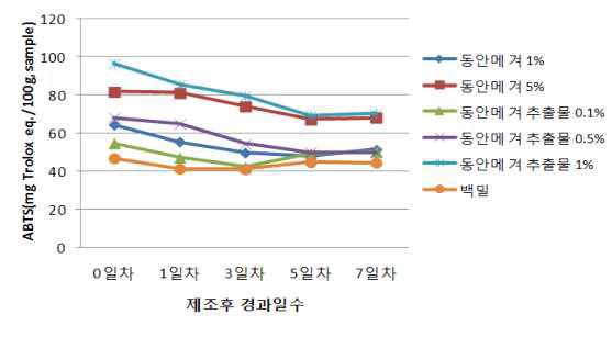 동안메 수수겨 및 수수겨추출물 첨가 머핀의 항산화활성 변화