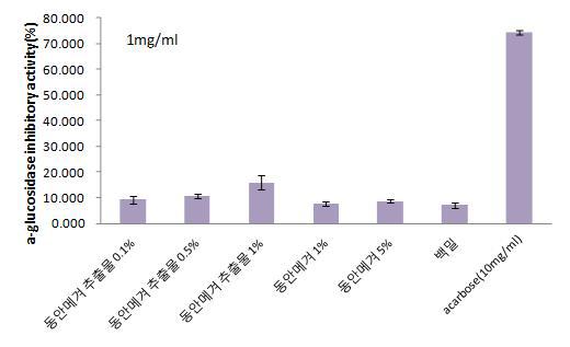 동안메 수수겨 및 수수겨추출물 첨가 머핀의 α- 글루코시다제 억제효과