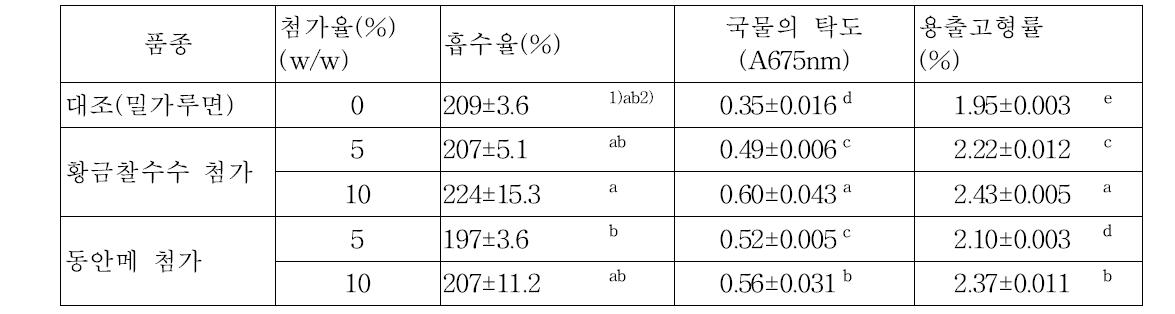 메수수 및 찰수수가루 첨가량에 따른 건면의 조리 후 조리특성