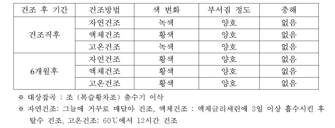 잡곡 건조방법별 절화특성 변화