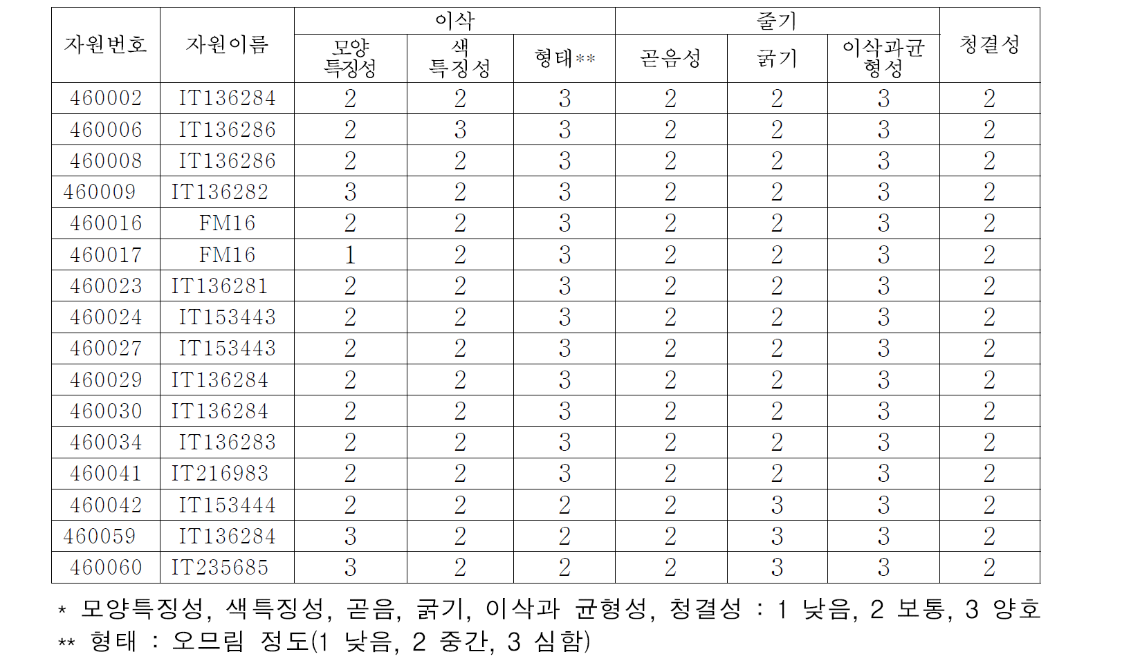 1차 선발을 위한 손가락조 유전자원의 특징