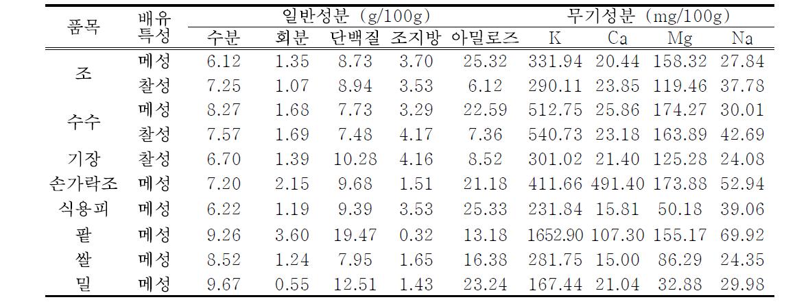 잡곡종류 및 배유특성별 잡곡가루의 이화학적 특성