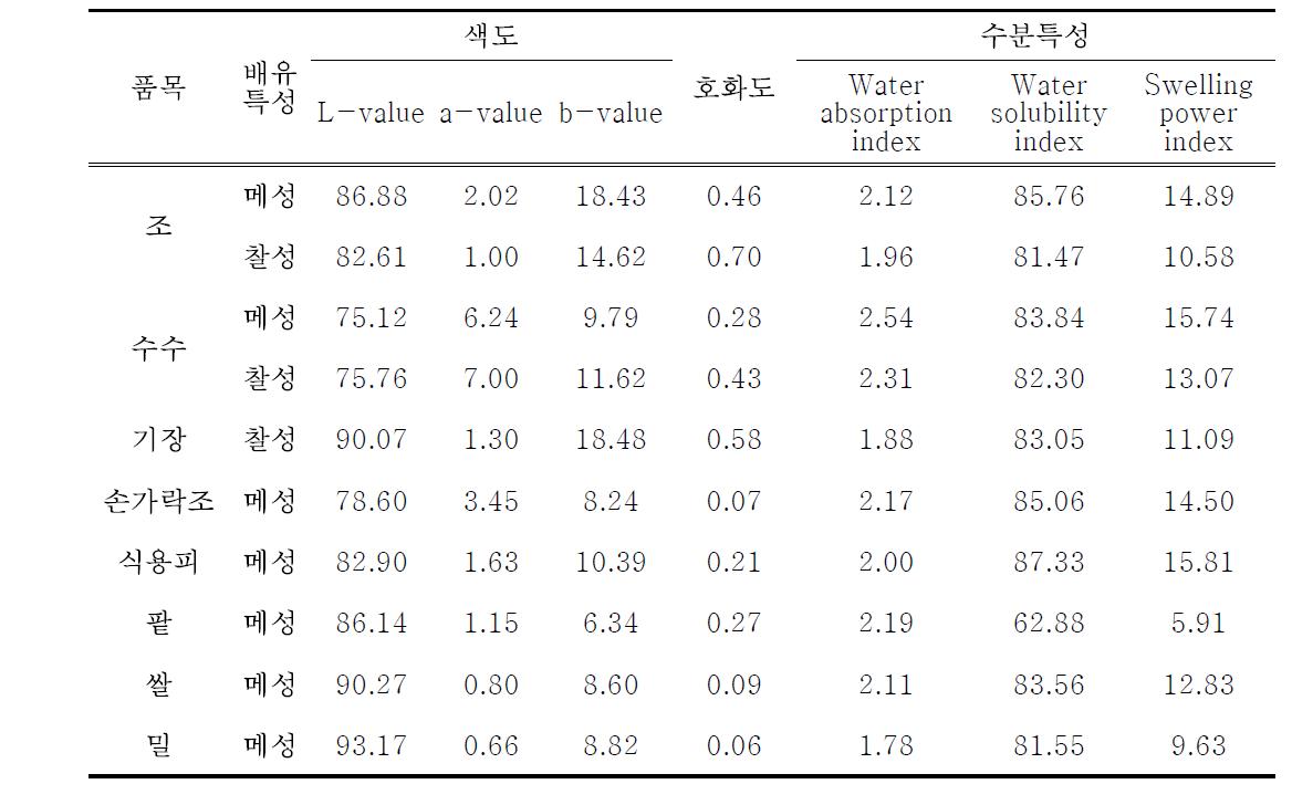 잡곡종류 및 배유특성별 잡곡가루의 품질특성