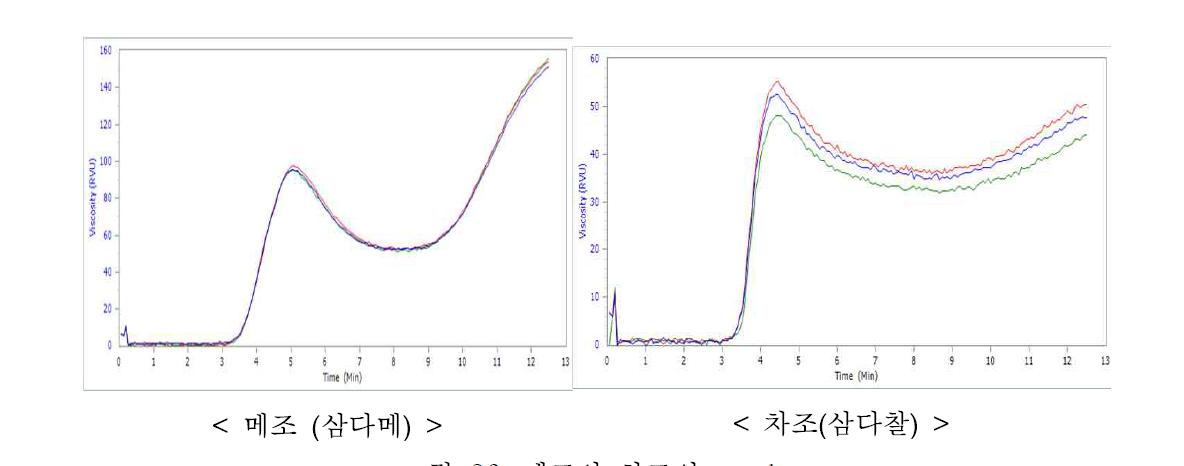 메조와 차조의 amylogram