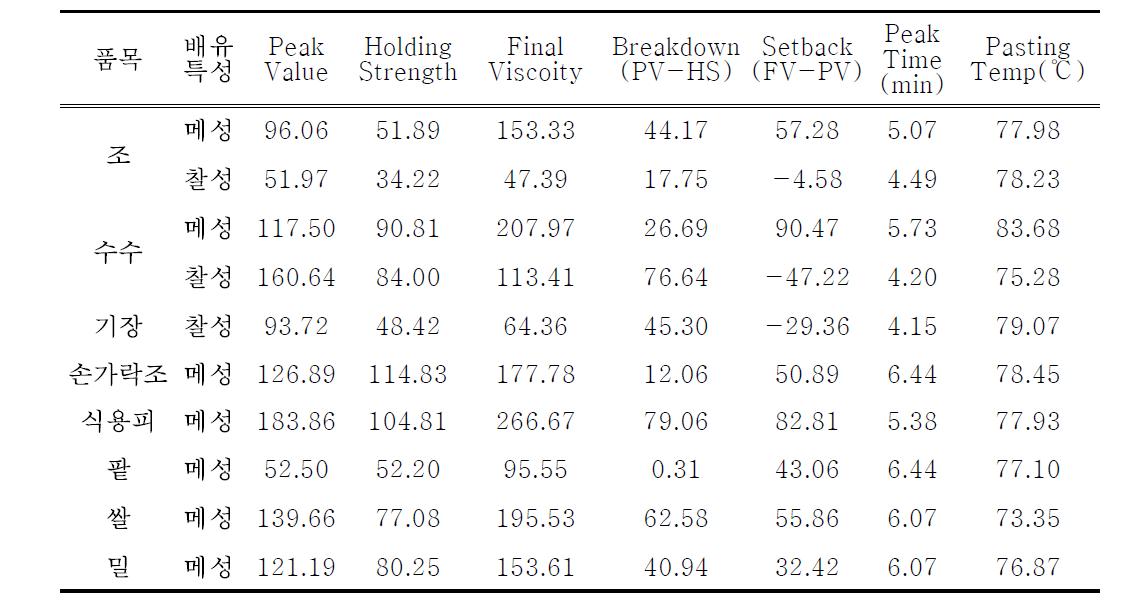 잡곡종류 및 배유특성별 잡곡가루의 RVA 호화특성