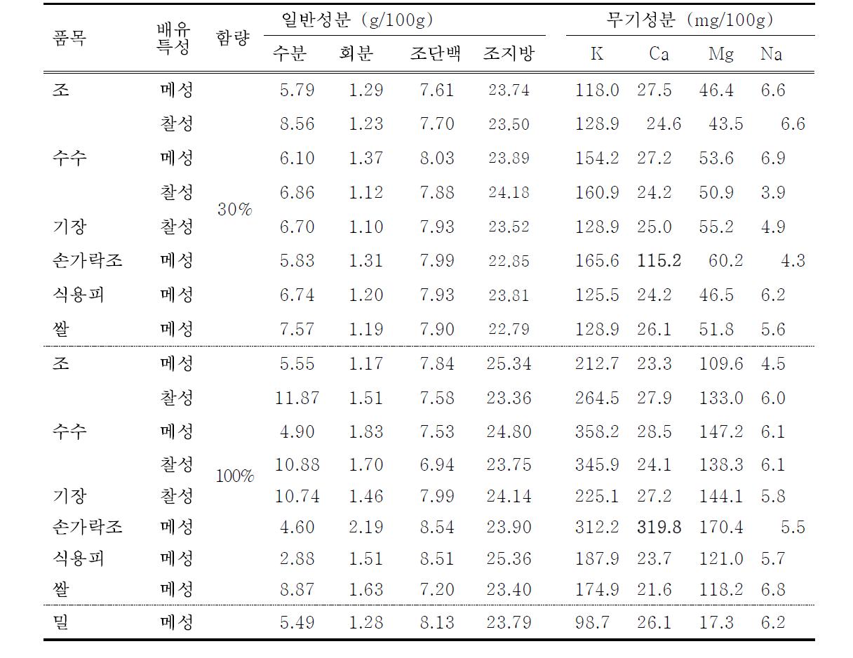 잡곡종류 및 배유특성별 잡곡쿠키의 이화학적 특성