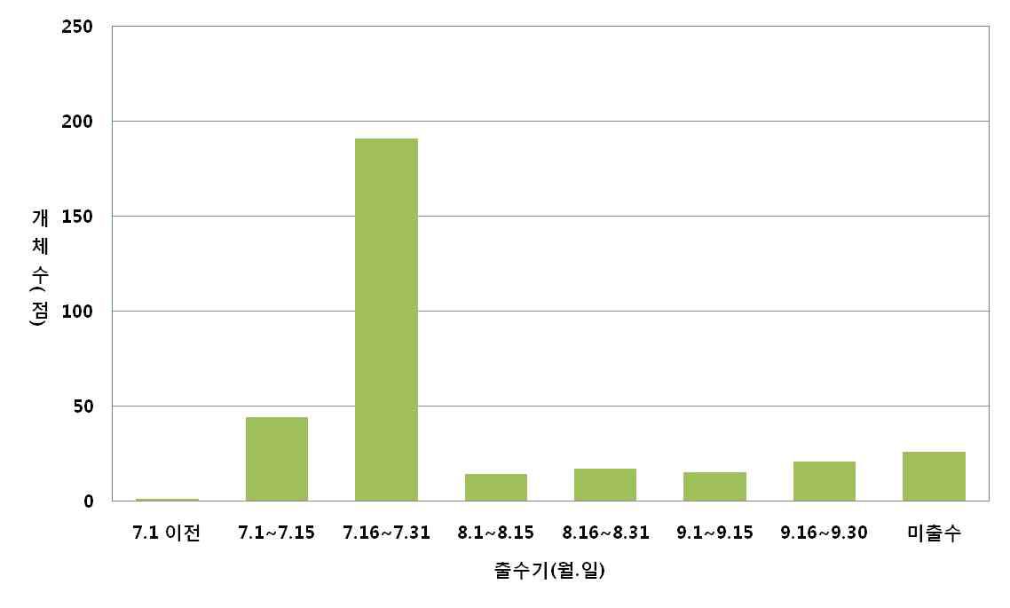 수수 유전자원의 출수기 분포