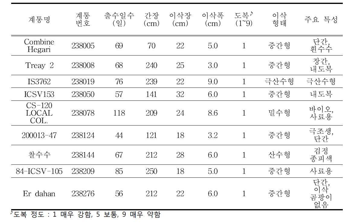 선발한 100점의 수수 유전자원 중 유망한 8점의 주요 농업적 특성