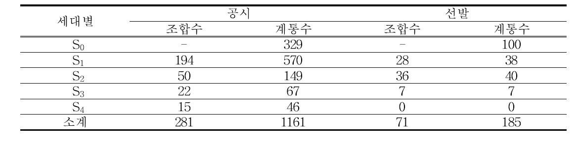 분리계통 공시와 선발 수