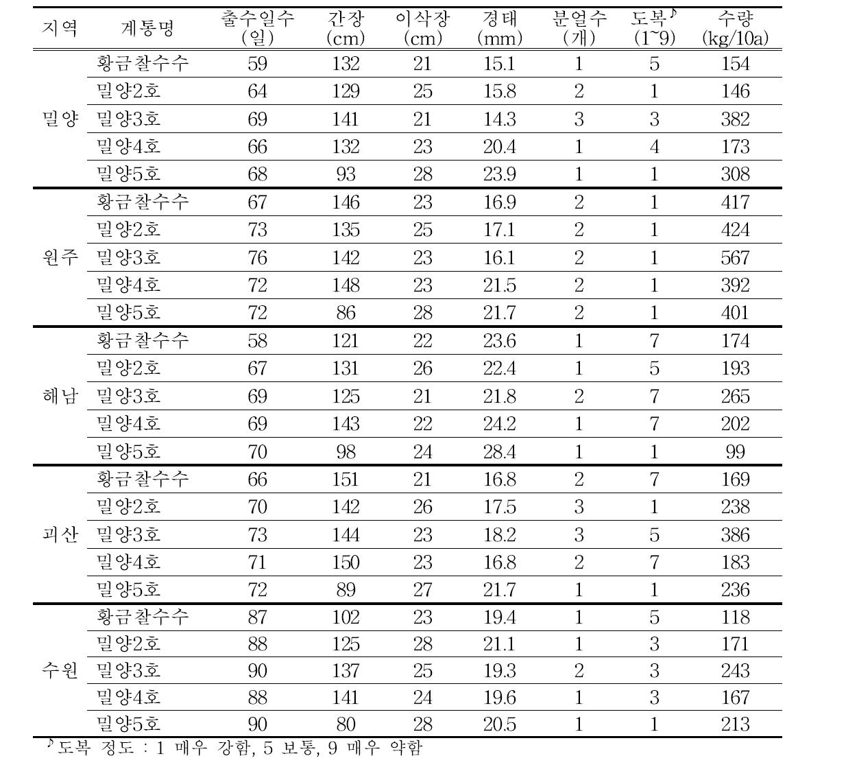 2012 지역별 지역적응 시험 계통의 주요 특성